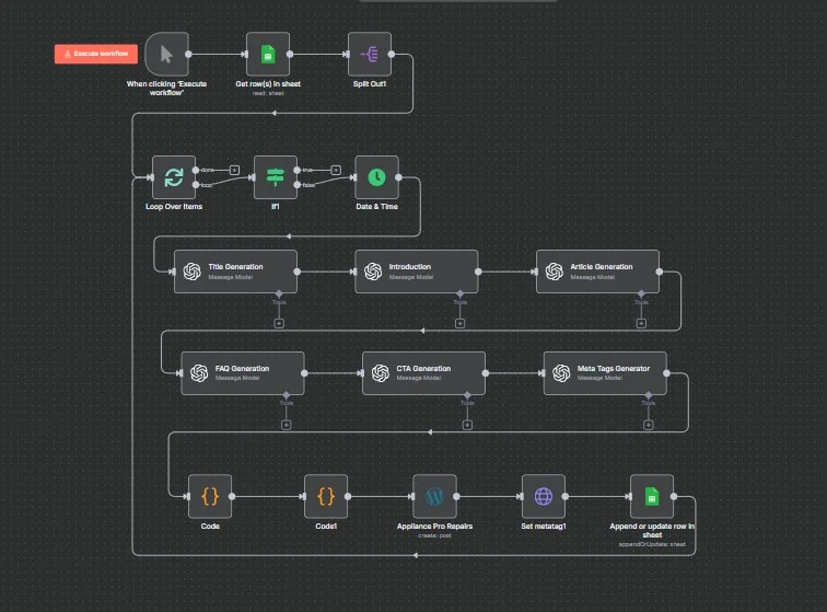 WordPress blog automation workflow built in n8n