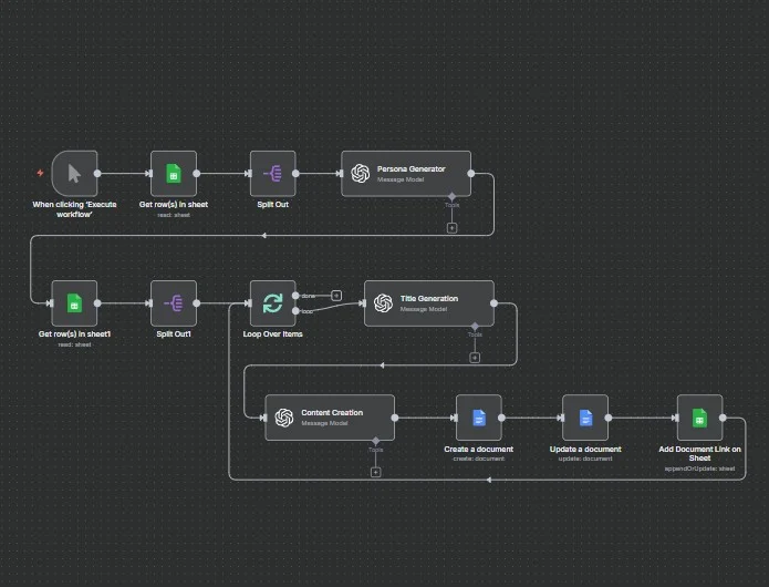 Content creation automation workflow built in n8n